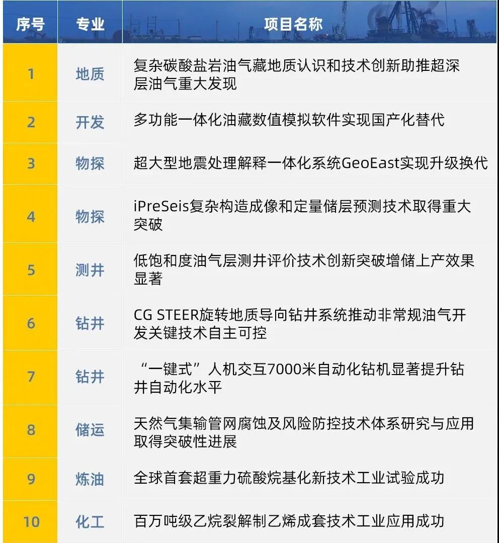 2021年中国石油十大科技进展发布! 2021年中国石油十大科技进展发布!