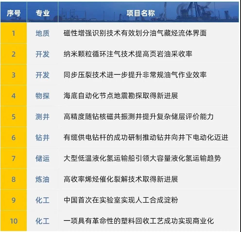 2021年中国石油十大科技进展发布! 2021年中国石油十大科技进展发布!