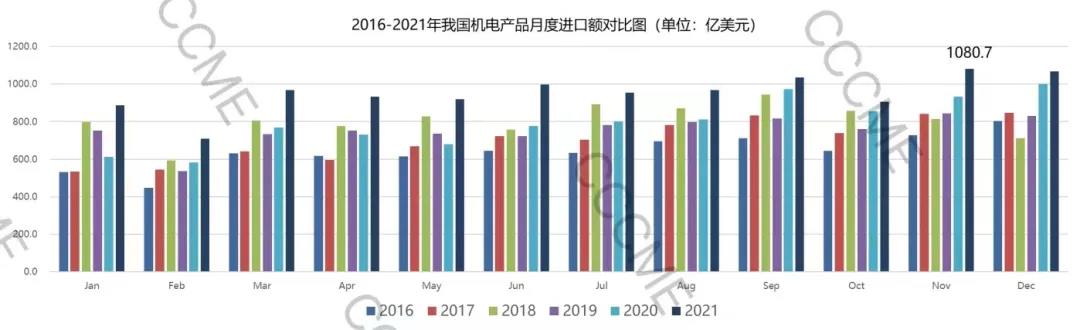 2021年我国机电进出口31256亿美元,同比增长25.5% 2021年我国机电进出口31256亿美元,同比增长25.5%