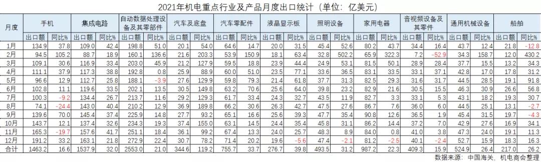 2021年我国机电进出口31256亿美元,同比增长25.5% 2021年我国机电进出口31256亿美元,同比增长25.5%