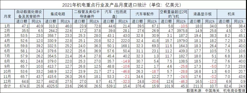 2021年我国机电进出口31256亿美元,同比增长25.5% 2021年我国机电进出口31256亿美元,同比增长25.5%