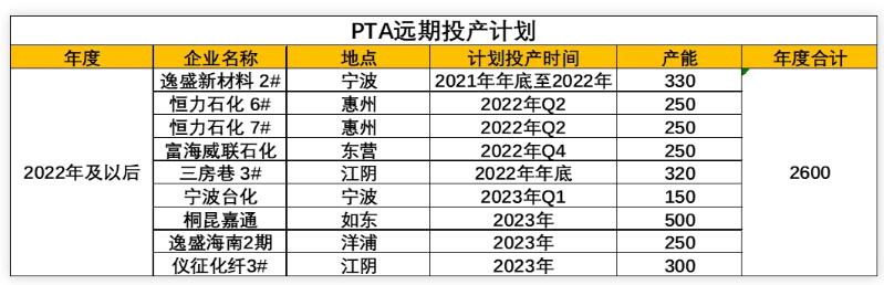 2025年国内PTA总产能9000万吨!逸盛新材料2#已建设完成,新凤鸣独山能源三期PTA项目开工 2025年国内PTA总产能9000万吨!逸盛新材料2#已建设完成,新凤鸣独山能源三期PTA项目开工