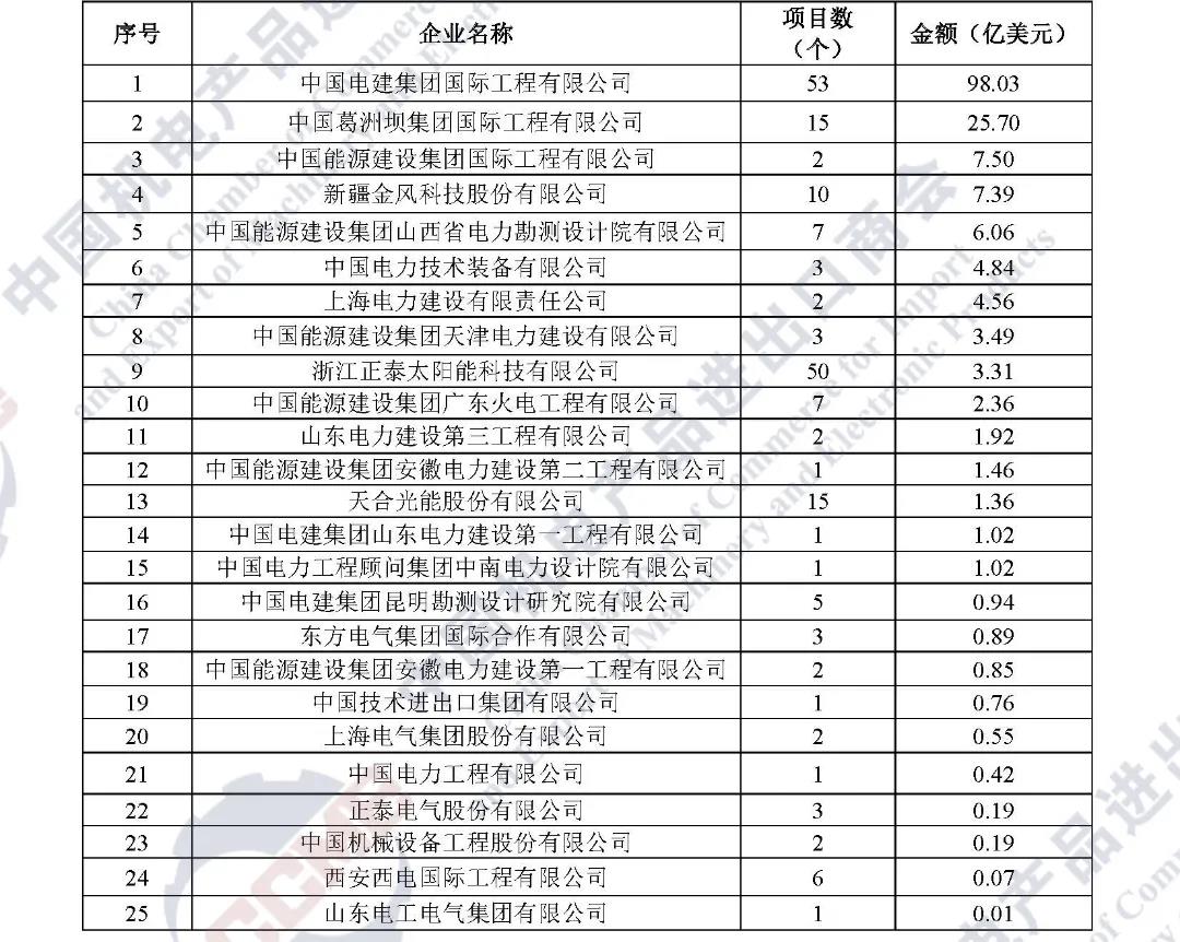连续五年·重磅发布|2021年中国企业境外电力项目签约排行榜 连续五年·重磅发布|2021年中国企业境外电力项目签约排行榜