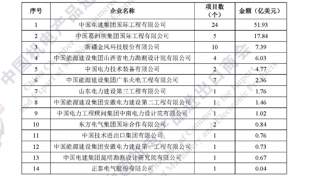 连续五年·重磅发布|2021年中国企业境外电力项目签约排行榜 连续五年·重磅发布|2021年中国企业境外电力项目签约排行榜