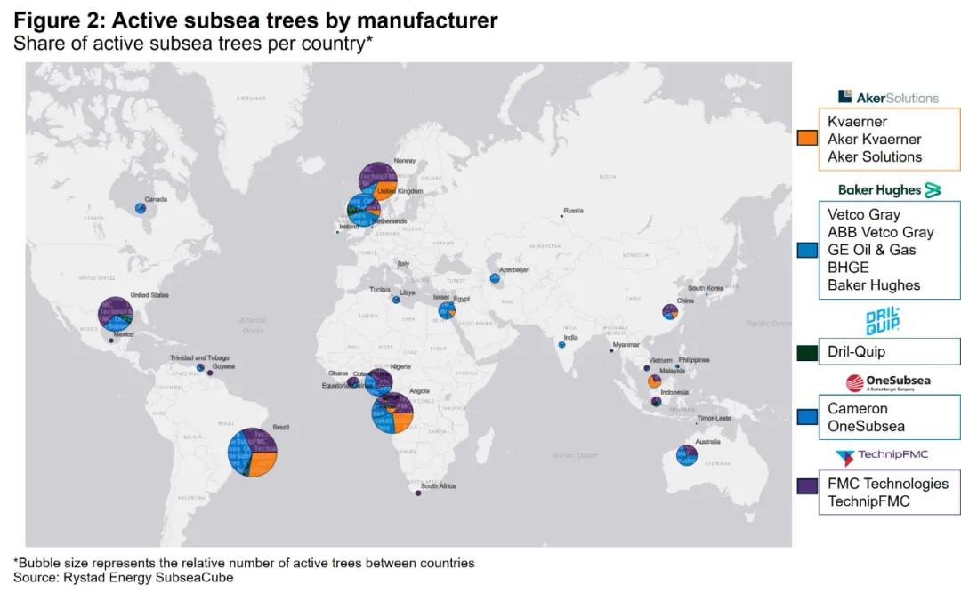 水下采油树供应商市场分布 水下采油树供应商市场分布