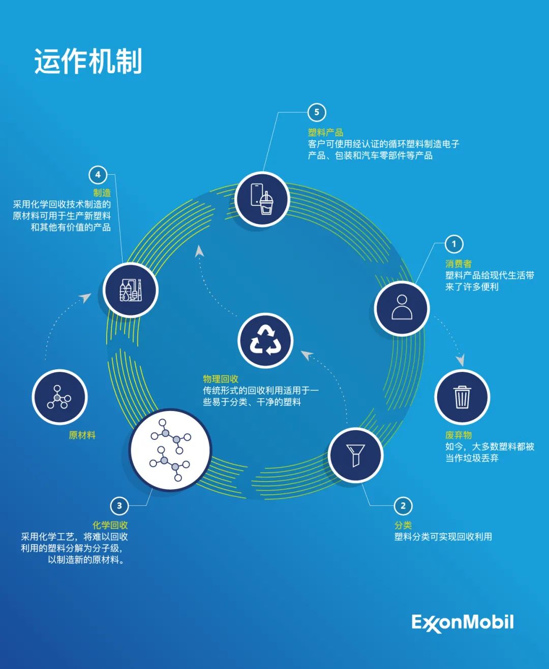利用化学回收技术,转化塑料废弃物 利用化学回收技术,转化塑料废弃物