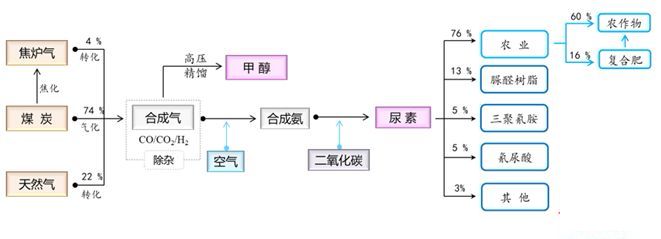 一文读懂整个化工产业链,帮你理解化工最基础的产业链知识! 一文读懂整个化工产业链,帮你理解化工最基础的产业链知识!