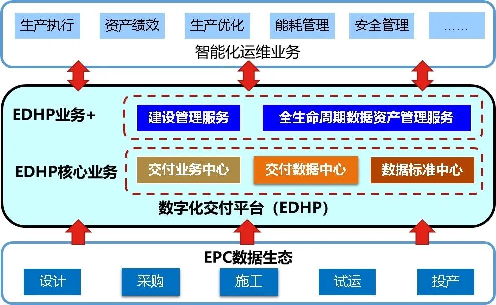 智能化工厂,从数字化交付开始——中油工程建设公司企业级数字化交付平台全新开启 智能化工厂,从数字化交付开始——中油工程建设公司企业级数字化交付平台全新开启