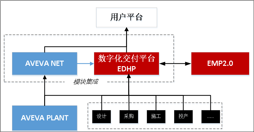 智能化工厂,从数字化交付开始——中油工程建设公司企业级数字化交付平台全新开启 智能化工厂,从数字化交付开始——中油工程建设公司企业级数字化交付平台全新开启