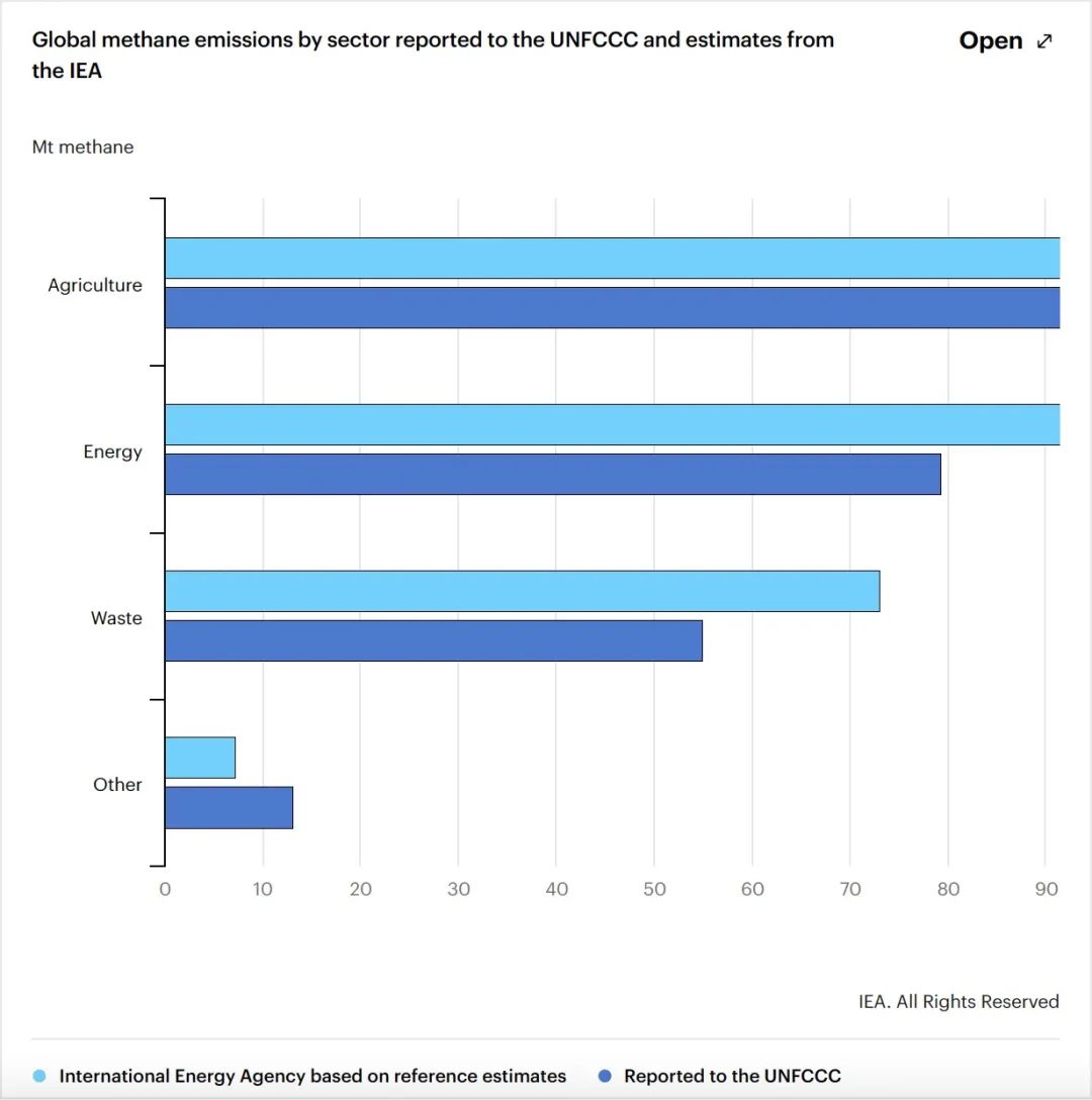 “全球甲烷追踪2022”:全球能源部门甲烷排放被低估 “全球甲烷追踪2022”:全球能源部门甲烷排放被低估