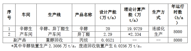 11.98亿元 安庆曙光25万吨辛醇项目EPC总承包合同签订 11.98亿元 安庆曙光25万吨辛醇项目EPC总承包合同签订