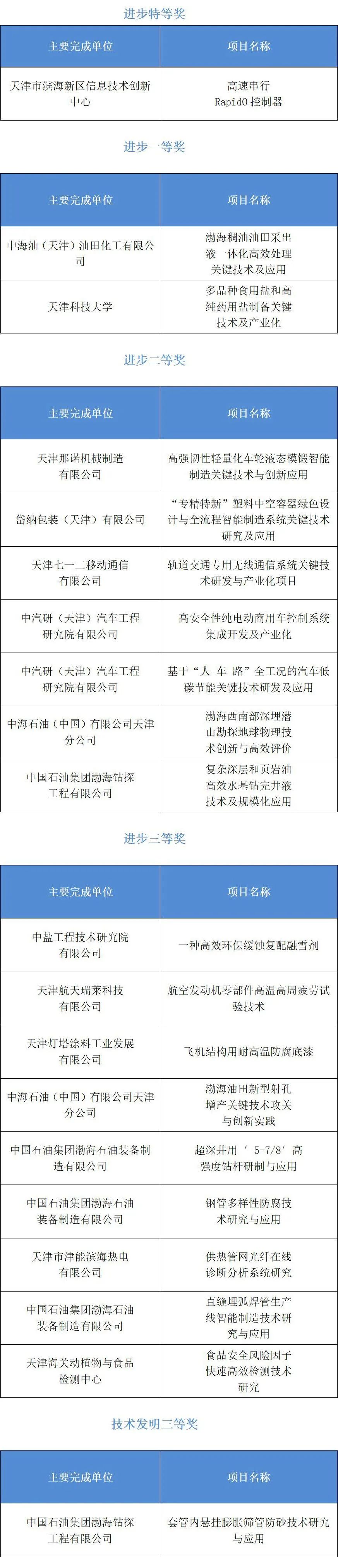 重磅!中石油、中海油多项成果入选天津科技大奖 重磅!中石油、中海油多项成果入选天津科技大奖