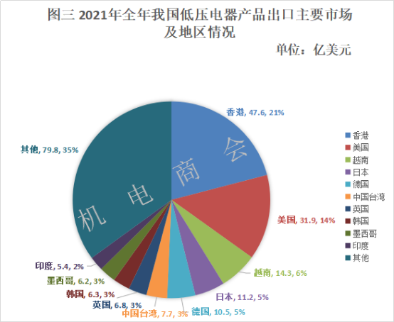 2021年我国低压电器行业进出口分析 2021年我国低压电器行业进出口分析