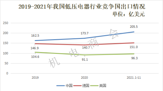 2021年我国低压电器行业进出口分析 2021年我国低压电器行业进出口分析
