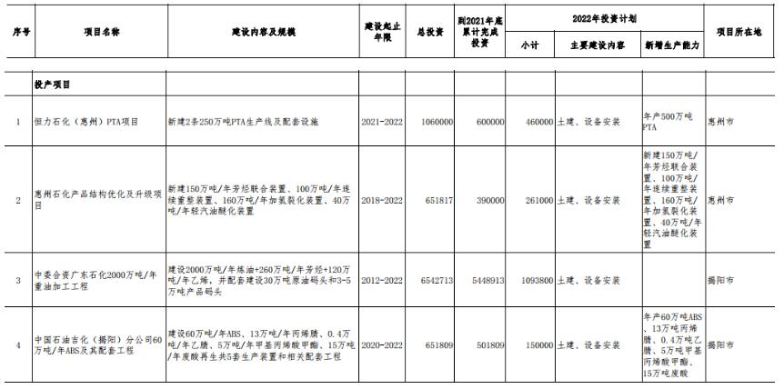 恒力石化(惠州)PTA项目计划6月建成,埃克森美孚惠州乙烯等项目续建!广东省2022年重点建设项目计划发布 恒力石化(惠州)PTA项目计划6月建成,埃克森美孚惠州乙烯等项目续建!广东省2022年重点建设项目计划发布