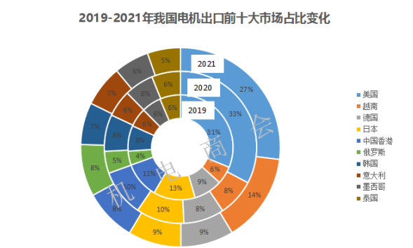 2021年我国电机产品出口额破200亿美元,创历史新高 | 进出口分析报告 2021年我国电机产品出口额破200亿美元,创历史新高 | 进出口分析报告