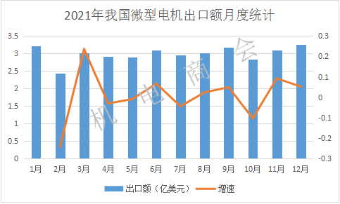 2021年我国电机产品出口额破200亿美元,创历史新高 | 进出口分析报告 2021年我国电机产品出口额破200亿美元,创历史新高 | 进出口分析报告