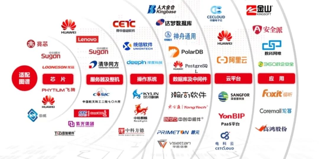 2022年中国信创产业全景图谱(附市场规模、细分市场、竞争格局和发展趋势等) 2022年中国信创产业全景图谱(附市场规模、细分市场、竞争格局和发展趋势等)