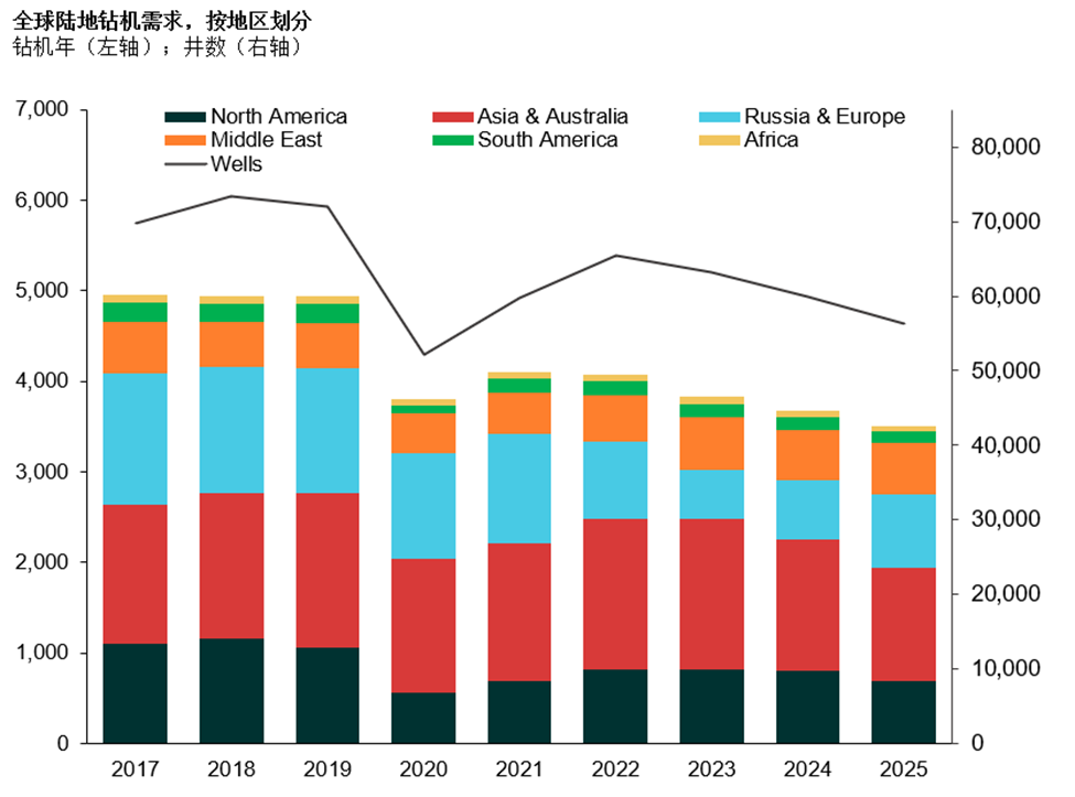 睿咨得能源陆地钻机市场分析 | 钻机需求走向何方? 睿咨得能源陆地钻机市场分析 | 钻机需求走向何方?