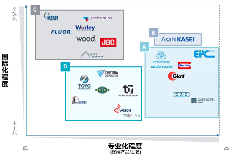 共克时艰,砥砺前行 | 石化与化工EPC市场发展趋势与机遇分析 共克时艰,砥砺前行 | 石化与化工EPC市场发展趋势与机遇分析