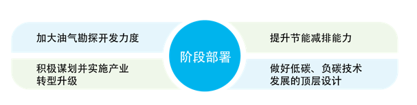中国海油发布双碳行动方案! 非化石能源将超油气占比? 中国海油发布双碳行动方案! 非化石能源将超油气占比?