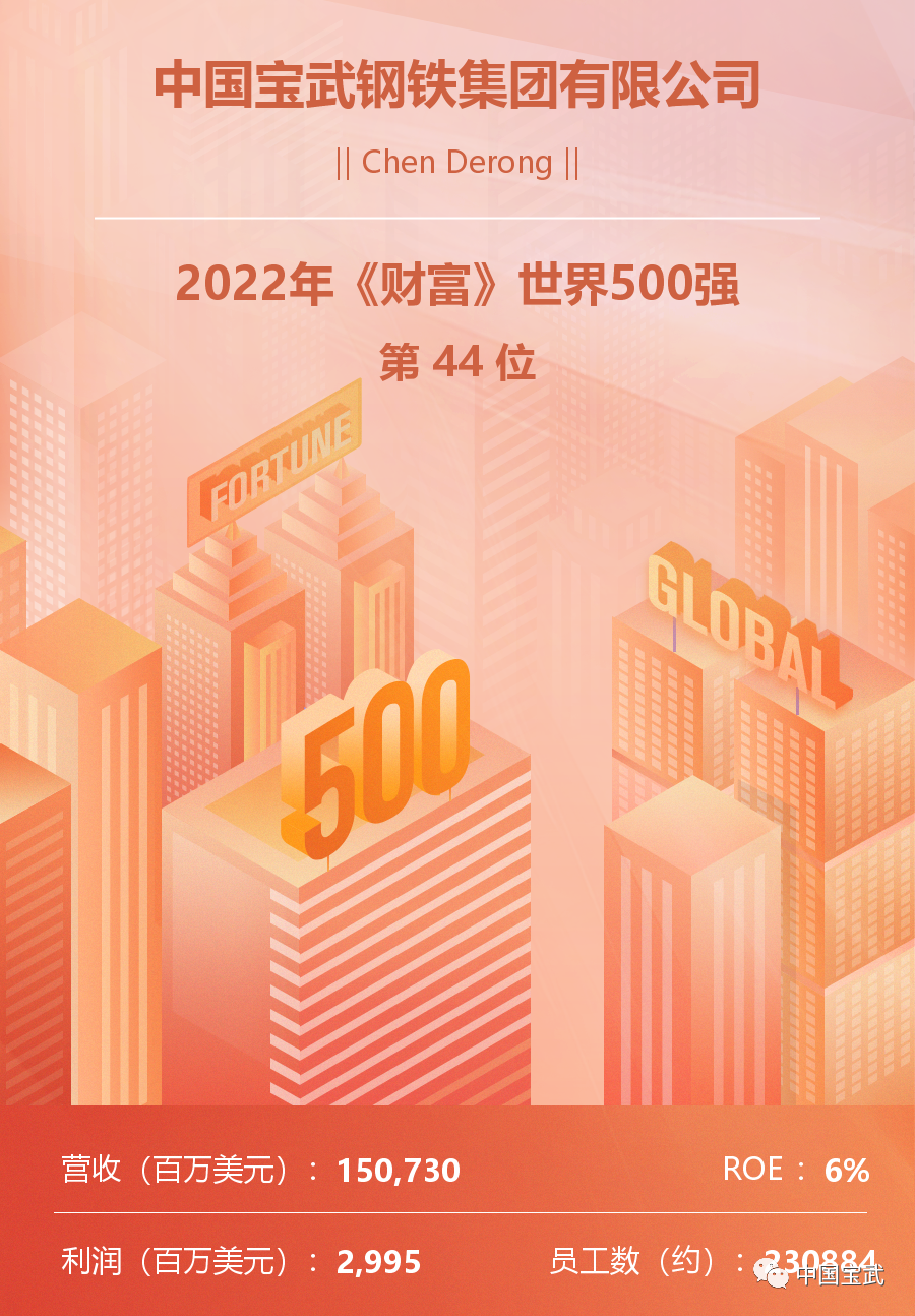 第44位!宝武挺进世界500强前50强 第44位!宝武挺进世界500强前50强