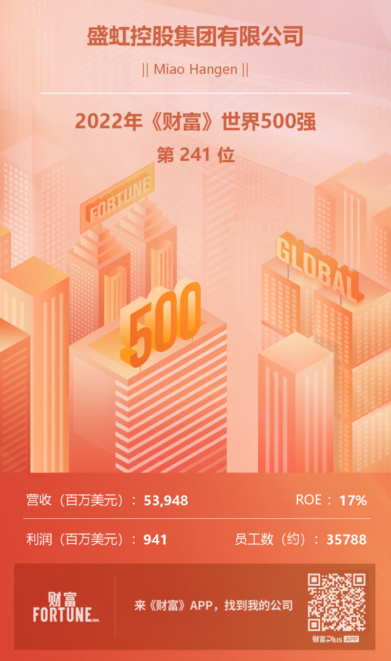 重磅|盛虹集团《财富》世界500排名大幅上升! 重磅|盛虹集团《财富》世界500排名大幅上升!