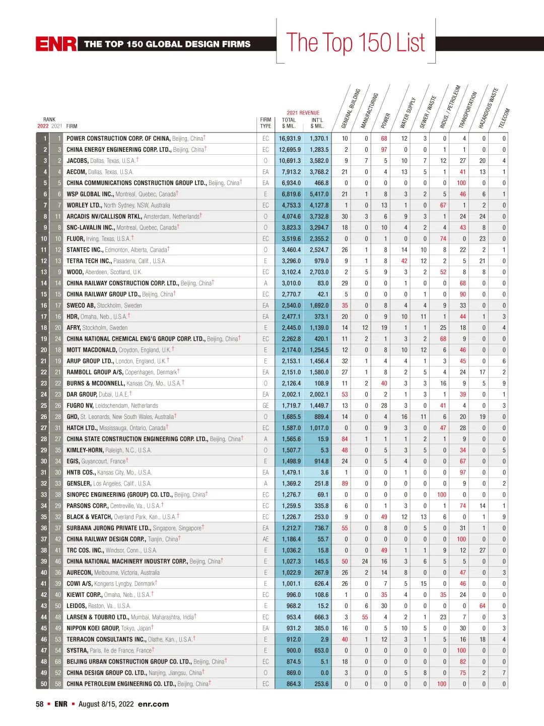 2022年度ENR“国际工程设计公司225强”和“全球工程设计公司150强”榜单发布 2022年度ENR“国际工程设计公司225强”和“全球工程设计公司150强”榜单发布