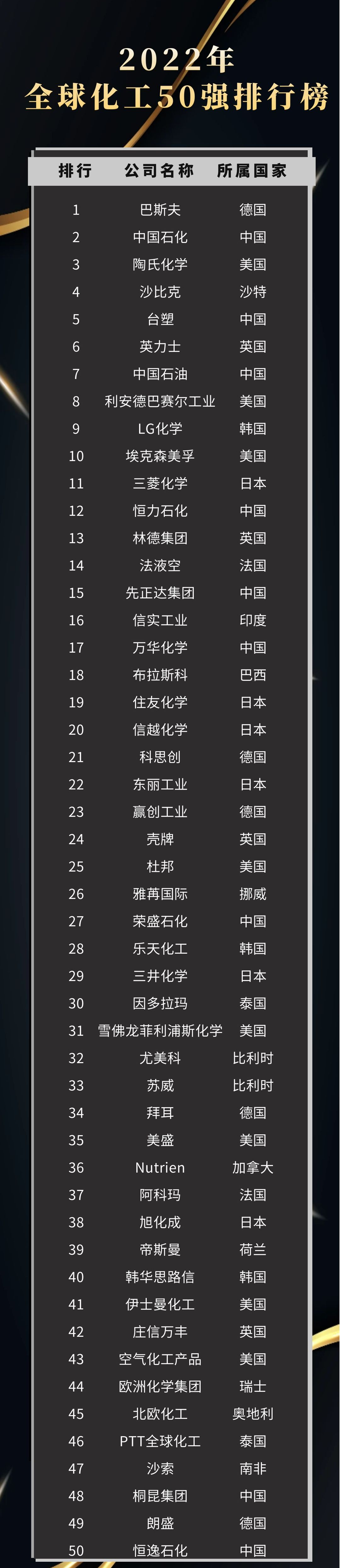 全球化工50强出炉,中国石化位列第二 全球化工50强出炉,中国石化位列第二