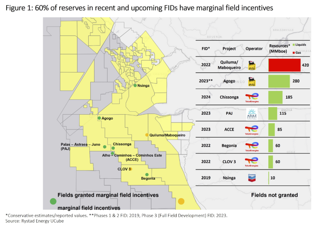 安哥拉多个海上油气项目作出最终投资决定 安哥拉多个海上油气项目作出最终投资决定