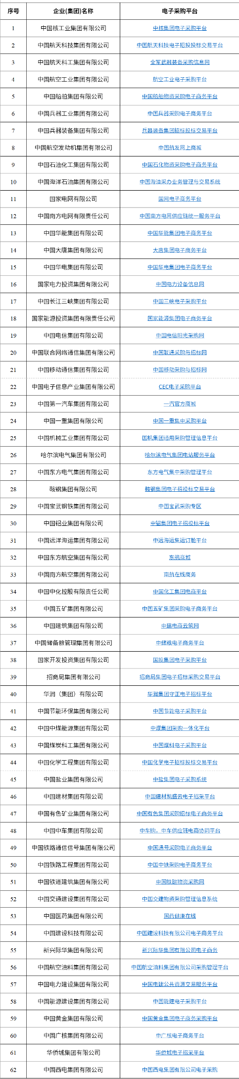 62家央企电子采购平台全在这里了!其中12家还可提供融资服务! 62家央企电子采购平台全在这里了!其中12家还可提供融资服务!
