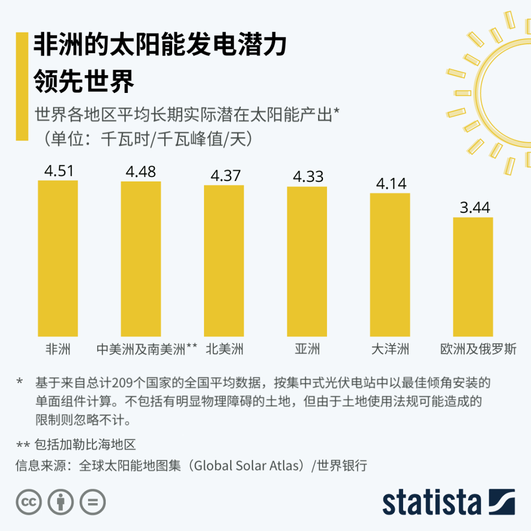 非洲大量太阳能潜力尚待开发 非洲大量太阳能潜力尚待开发