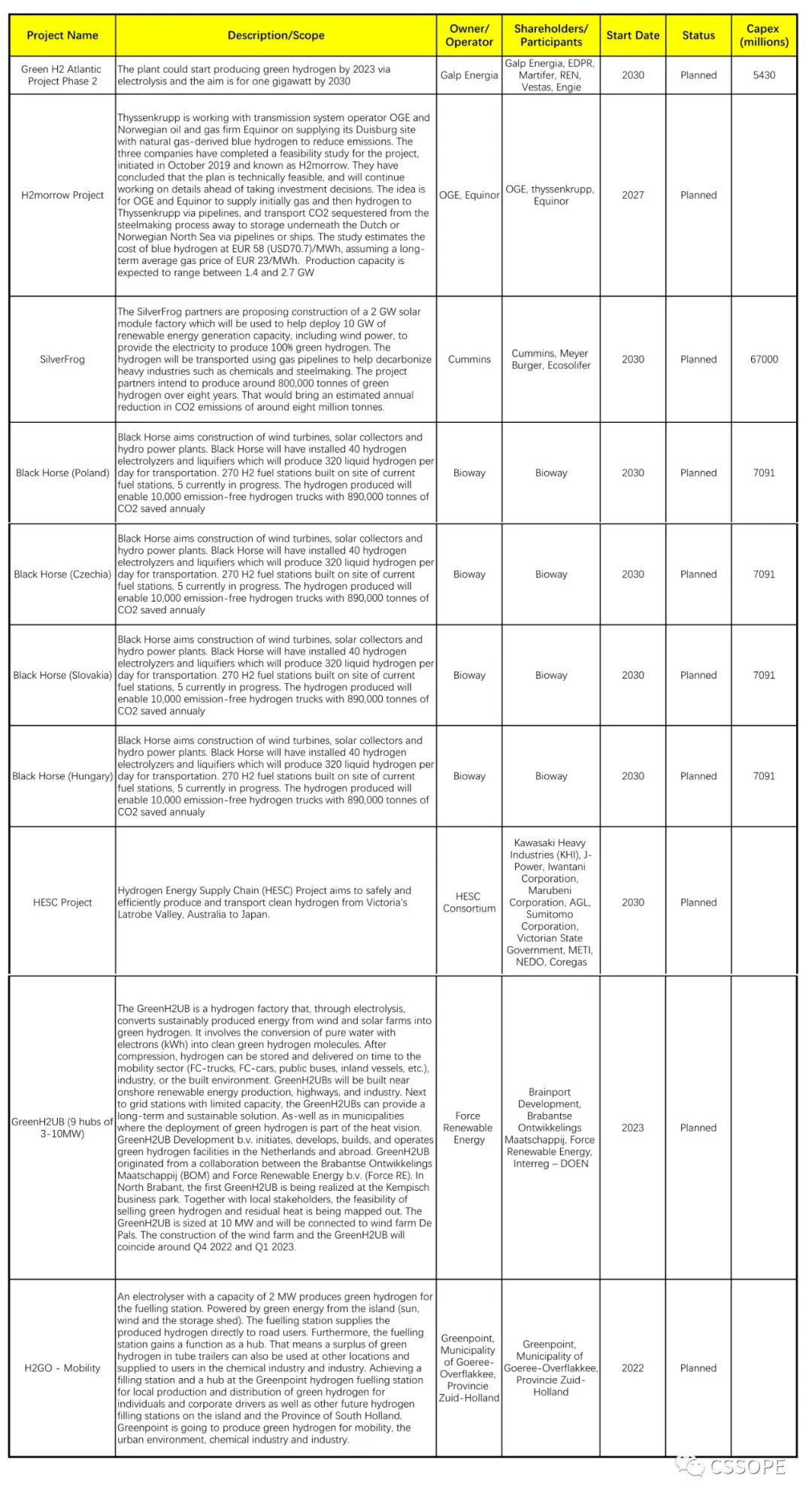全球氢能项目大汇总,快来点击索要 全球氢能项目大汇总,快来点击索要