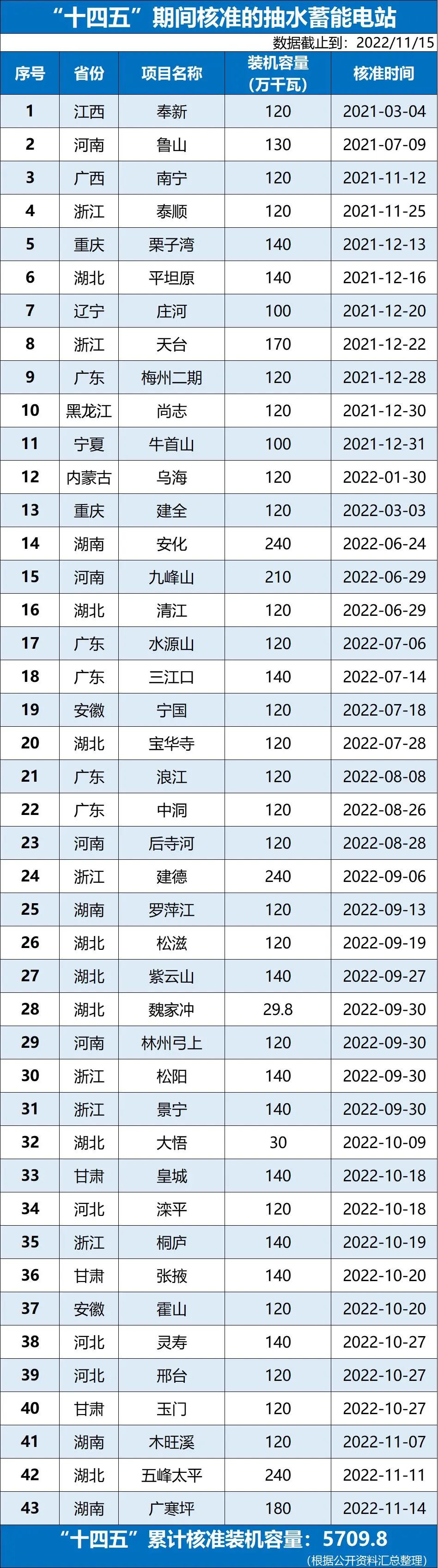 重磅!抽水蓄能年度核准突破4300万! 重磅!抽水蓄能年度核准突破4300万!