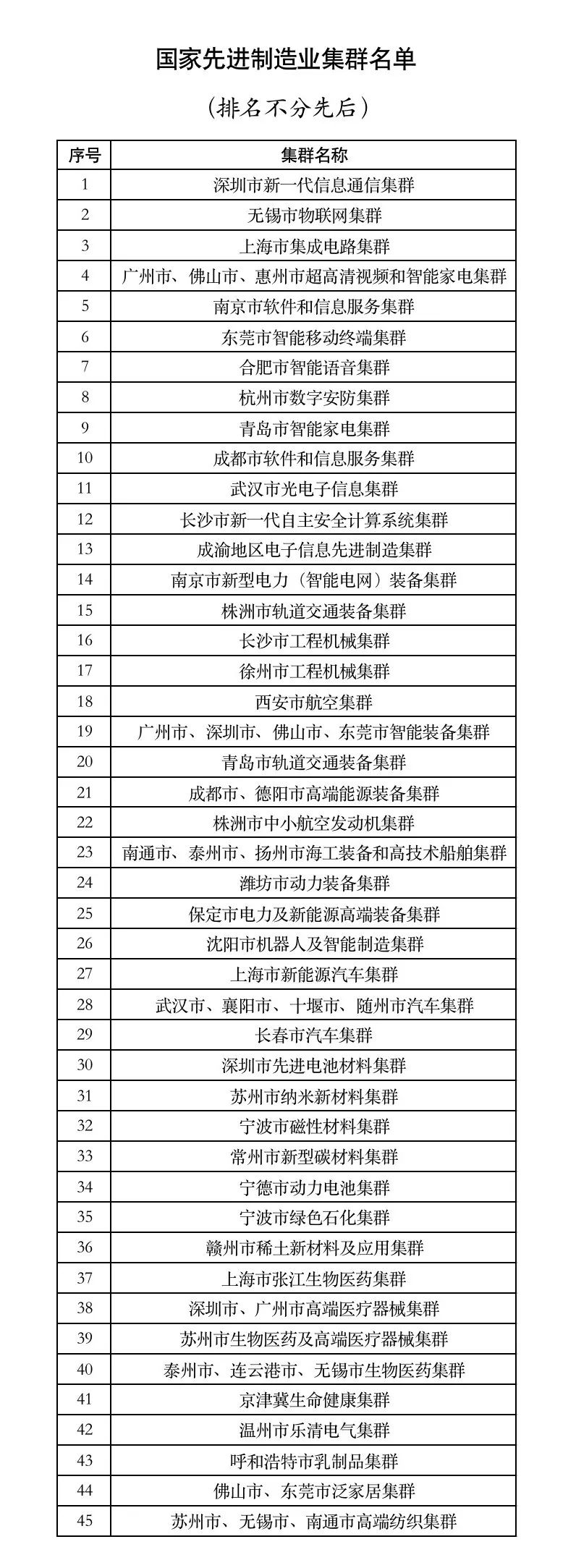 国家先进制造业集群名单公布,来自这些省份→ 国家先进制造业集群名单公布,来自这些省份→