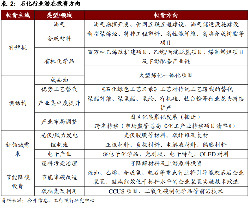 深度 | 业绩高位回落,低碳趋势和产业升级引领发展—石化行业年度回顾与展望 深度 | 业绩高位回落,低碳趋势和产业升级引领发展—石化行业年度回顾与展望