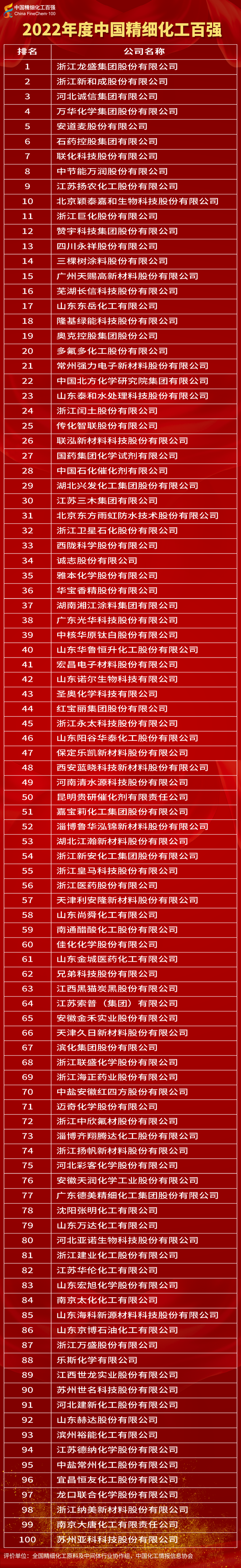 龙盛榜首!2022年度中国精细化工百强发布!山东等3省较集中 龙盛榜首!2022年度中国精细化工百强发布!山东等3省较集中