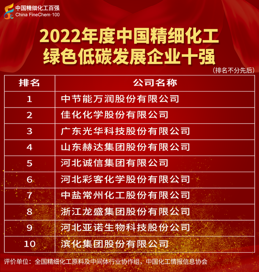 龙盛榜首!2022年度中国精细化工百强发布!山东等3省较集中 龙盛榜首!2022年度中国精细化工百强发布!山东等3省较集中