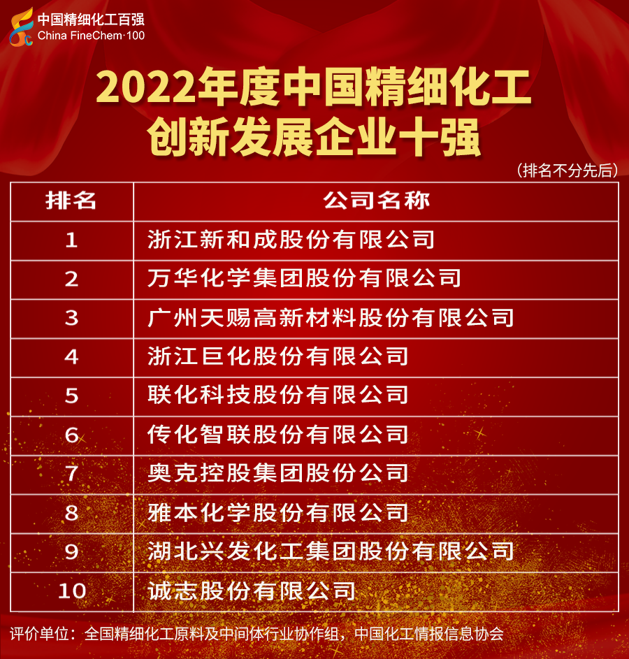 龙盛榜首!2022年度中国精细化工百强发布!山东等3省较集中 龙盛榜首!2022年度中国精细化工百强发布!山东等3省较集中