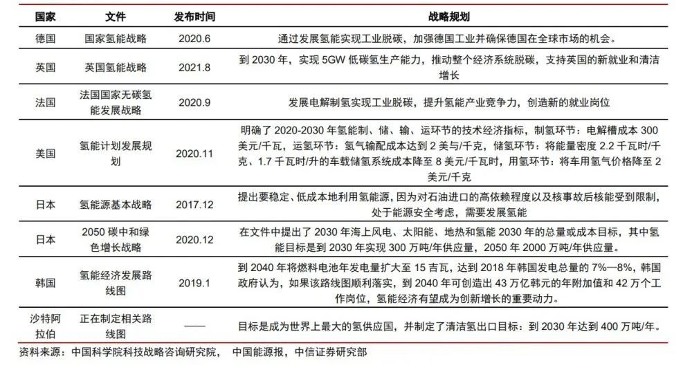 【行业动态】一文读懂氢能产业的现状和未来! 【行业动态】一文读懂氢能产业的现状和未来!