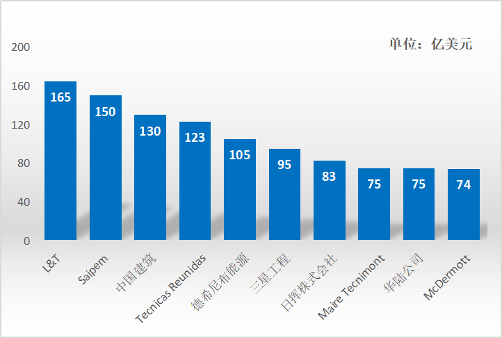 CSSOPE紧跟全球采购风向,中东北非国际工程项目分析 CSSOPE紧跟全球采购风向,中东北非国际工程项目分析