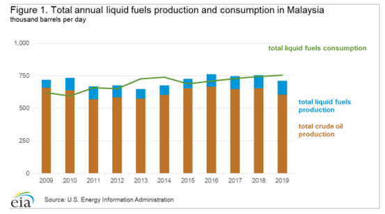 EIA马来西亚石油情况 EIA马来西亚石油情况