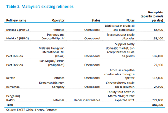 EIA马来西亚石油情况 EIA马来西亚石油情况