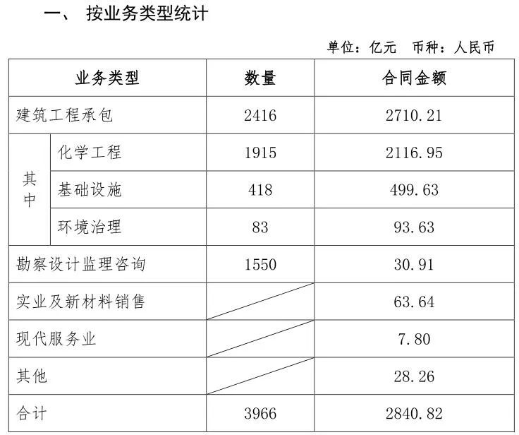 总金额2840.82亿元!中国化学签约项目汇总 总金额2840.82亿元!中国化学签约项目汇总