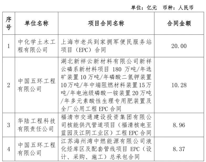 总金额2840.82亿元!中国化学签约项目汇总 总金额2840.82亿元!中国化学签约项目汇总