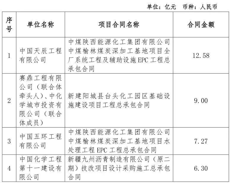 总金额2840.82亿元!中国化学签约项目汇总 总金额2840.82亿元!中国化学签约项目汇总