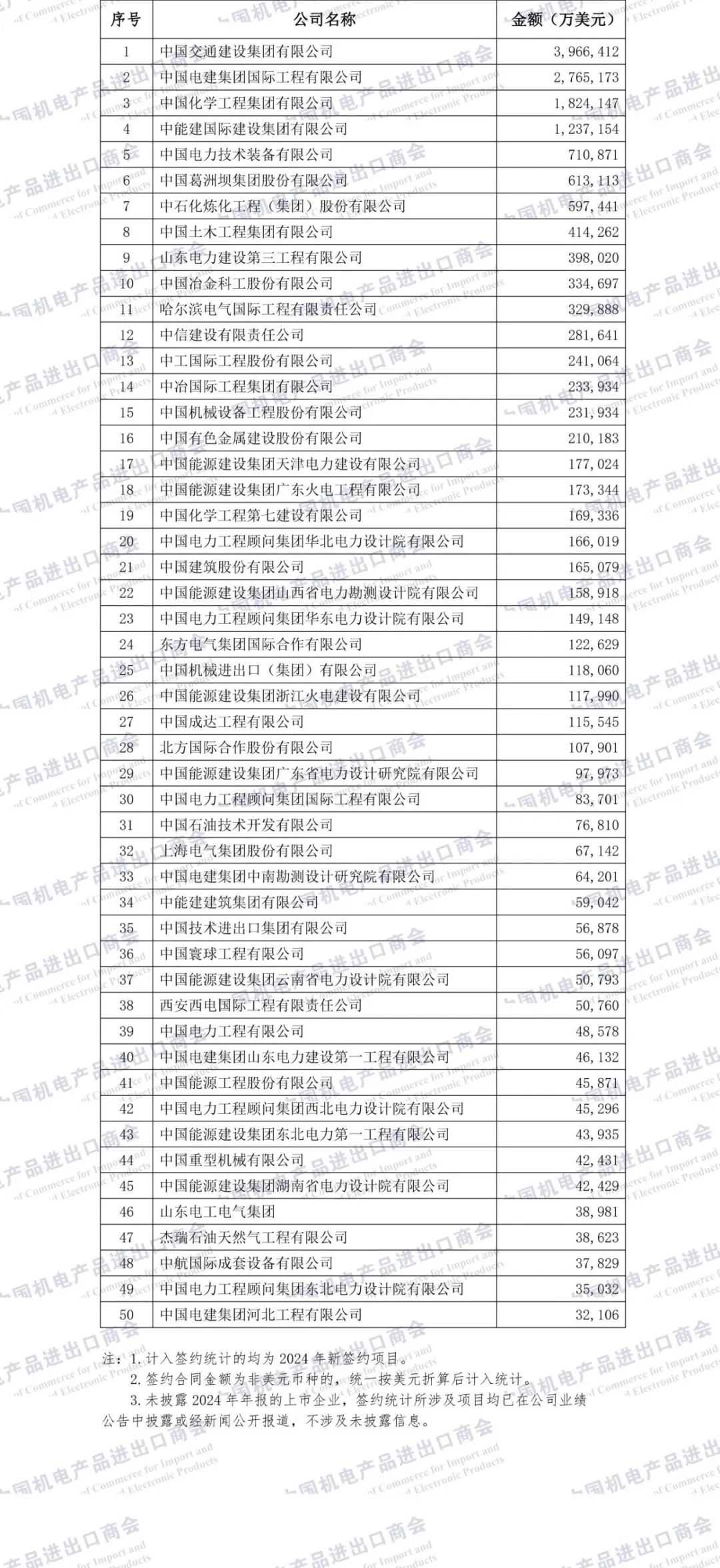 重磅发布 | 2024年中国企业境外大型成套设备与工程项目签约排名 重磅发布 | 2024年中国企业境外大型成套设备与工程项目签约排名