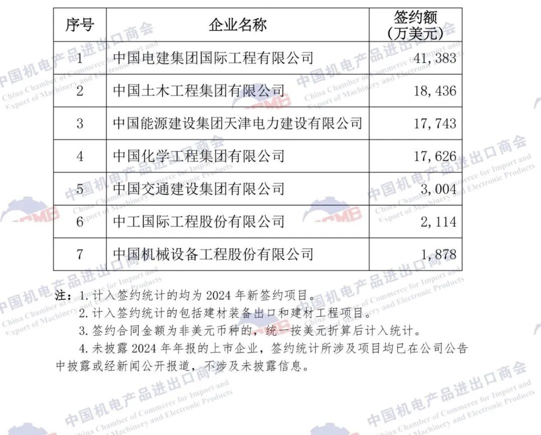 重磅发布 | 2024年中国企业境外大型成套设备与工程项目签约排名 重磅发布 | 2024年中国企业境外大型成套设备与工程项目签约排名