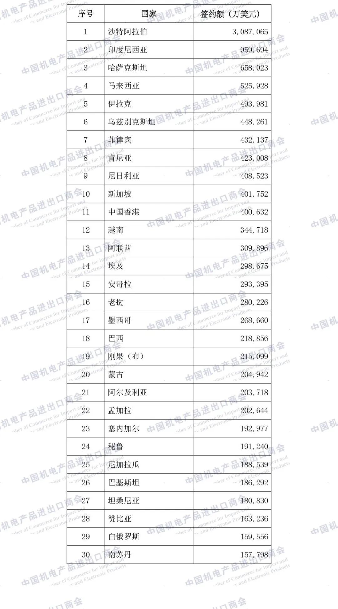 重磅发布 | 2024年中国企业境外大型成套设备与工程项目签约排名 重磅发布 | 2024年中国企业境外大型成套设备与工程项目签约排名