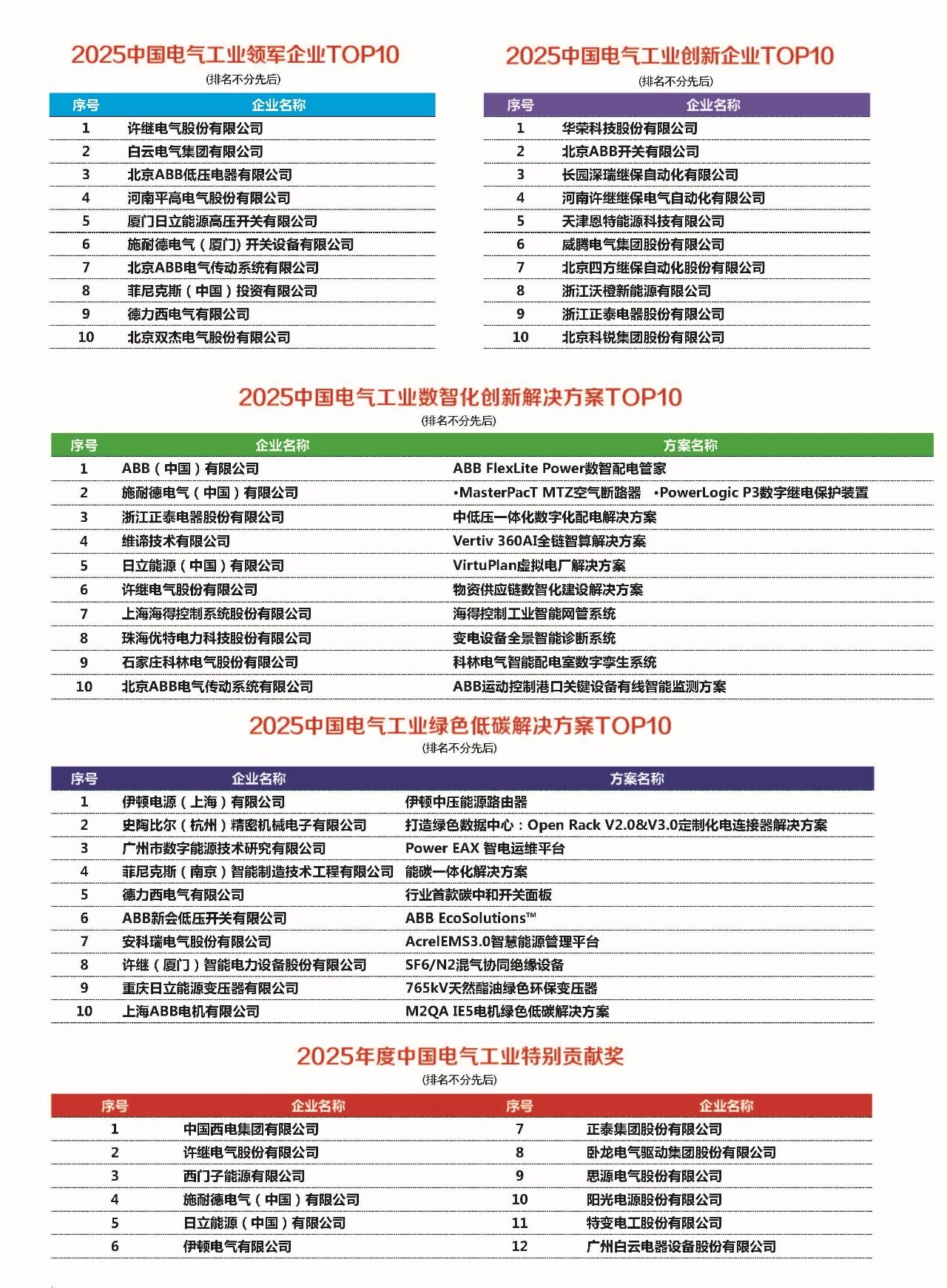 数智化与绿色化双轮驱动产业生态重构——第21届中国电气工业发展论坛暨“第25届中国电气工业100强研究”发布会圆满落幕 数智化与绿色化双轮驱动产业生态重构——第21届中国电气工业发展论坛暨“第25届中国电气工业100强研究”发布会圆满落幕